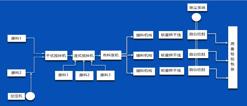 软瓷生产线流程图.jpg