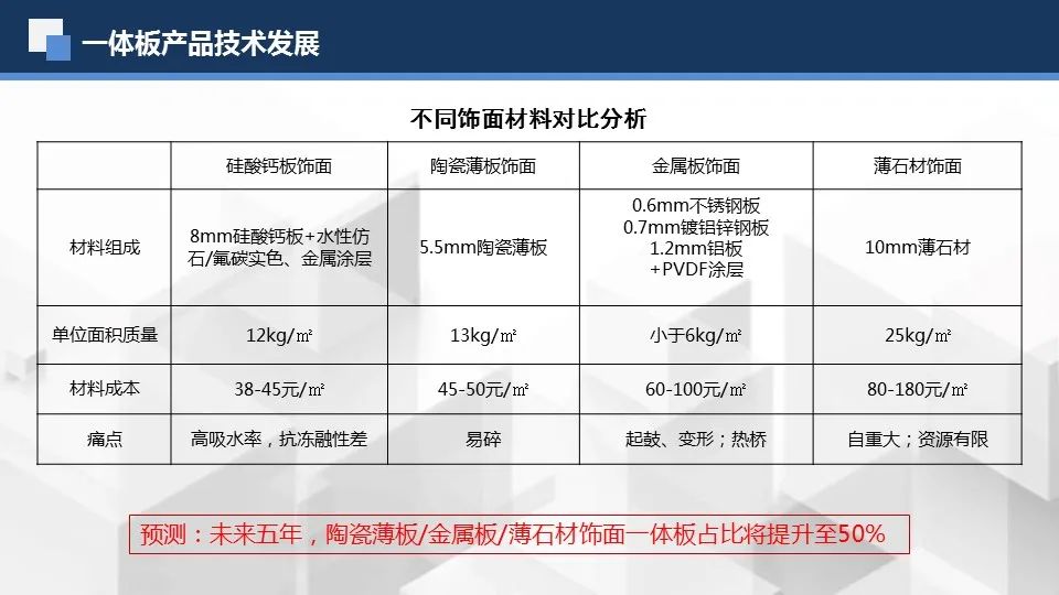 一体板不同饰面成本对比